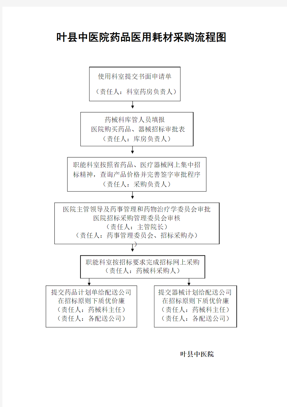 (完整word版)医院药品医用耗材采购流程图