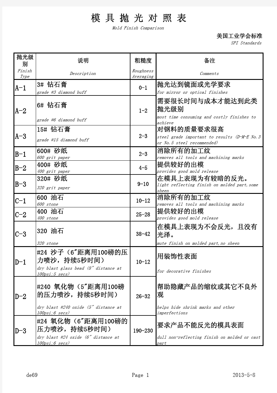 SPI美国标准 抛光等级 