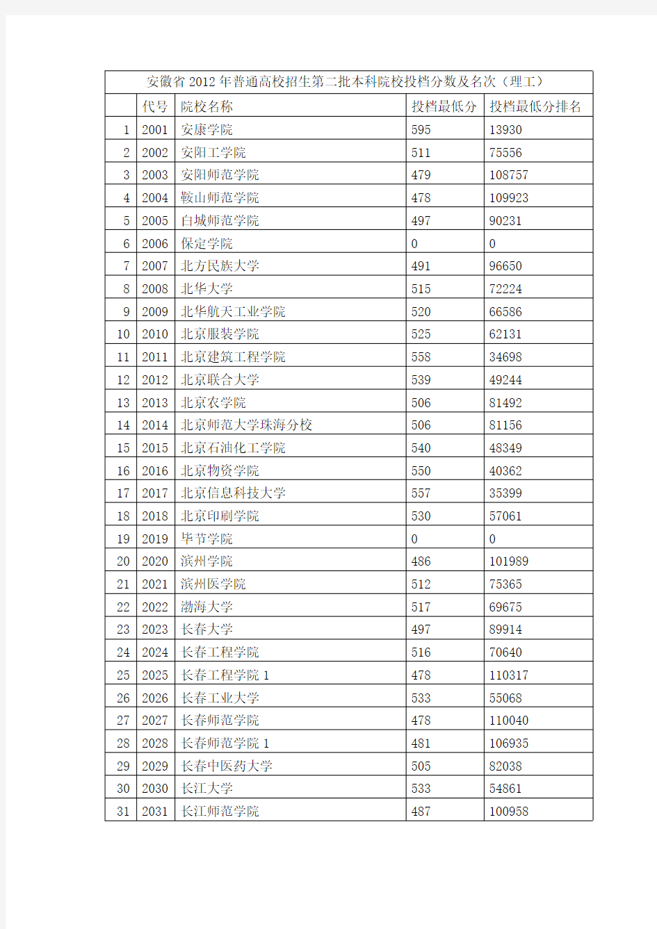 (按名字顺序)安徽省理科2012年二本院校投档分数及名次
