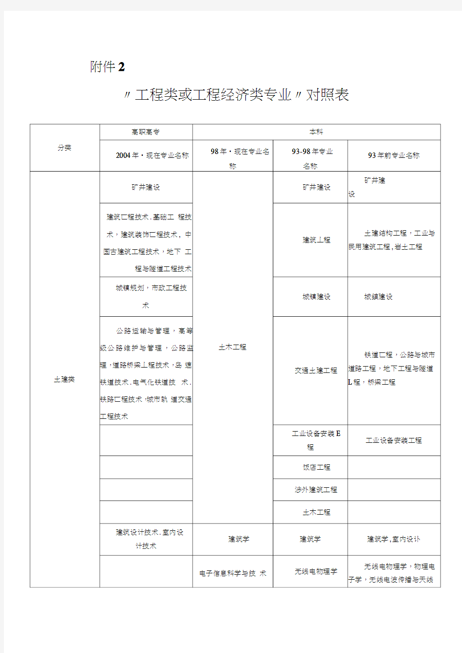 工程及工程经济类专业对照表