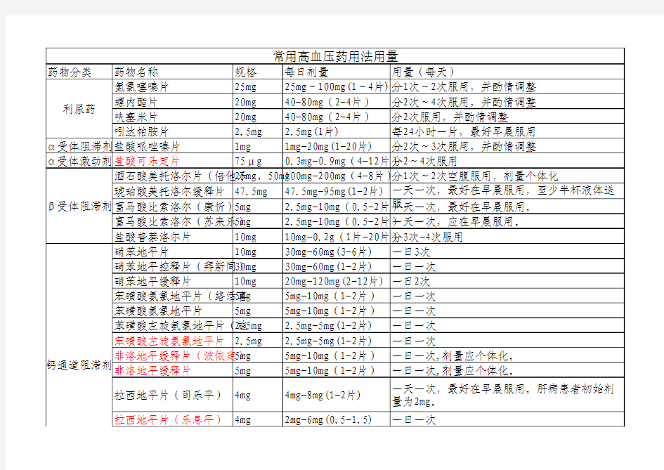 常见抗高血压药用量