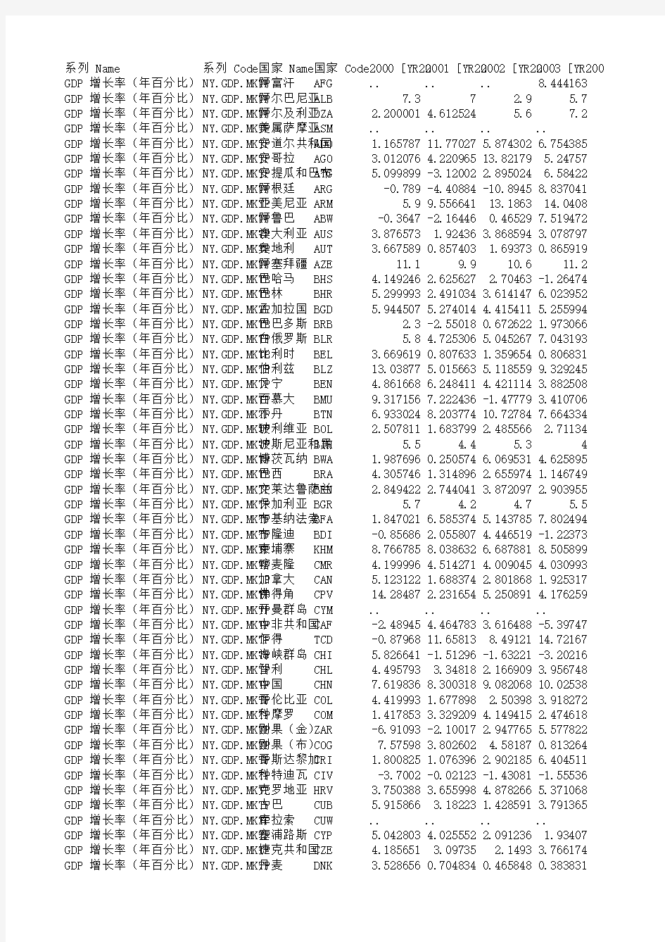 全球256个国家经济数据2000-2012年