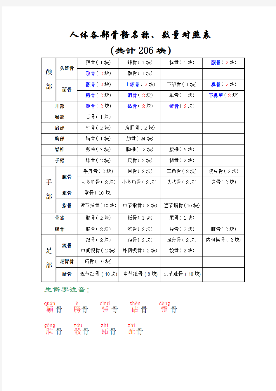 人体骨骼名称、数量对照表