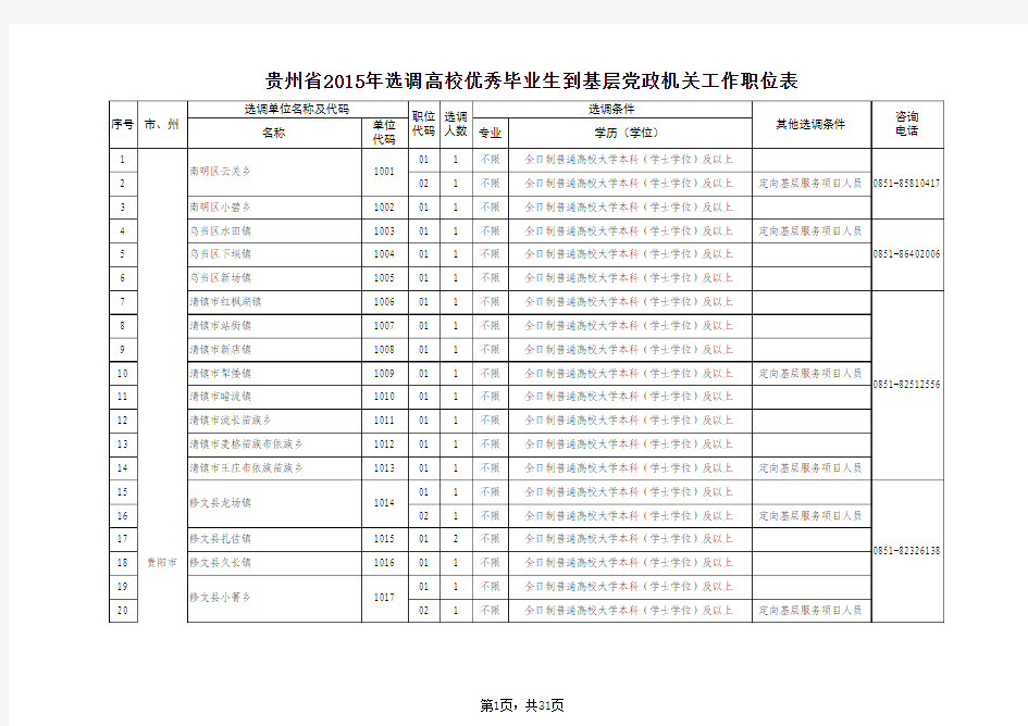 ：贵州省2015年选调高校优秀毕业生到基层工作职位表