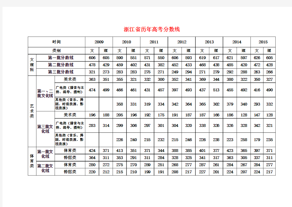 浙江省历年高考分数线(含2015年)
