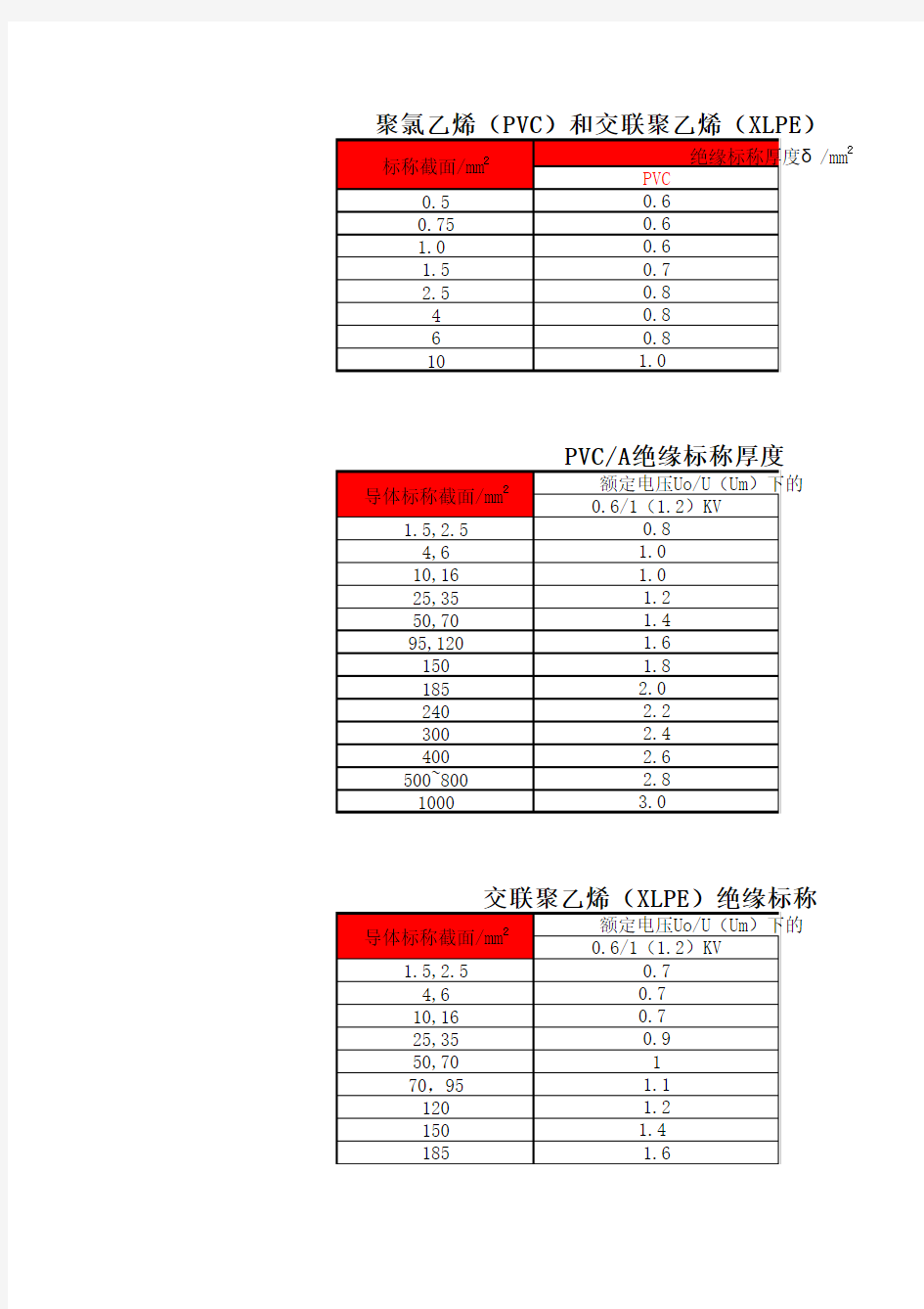 电线电缆绝缘标称厚度