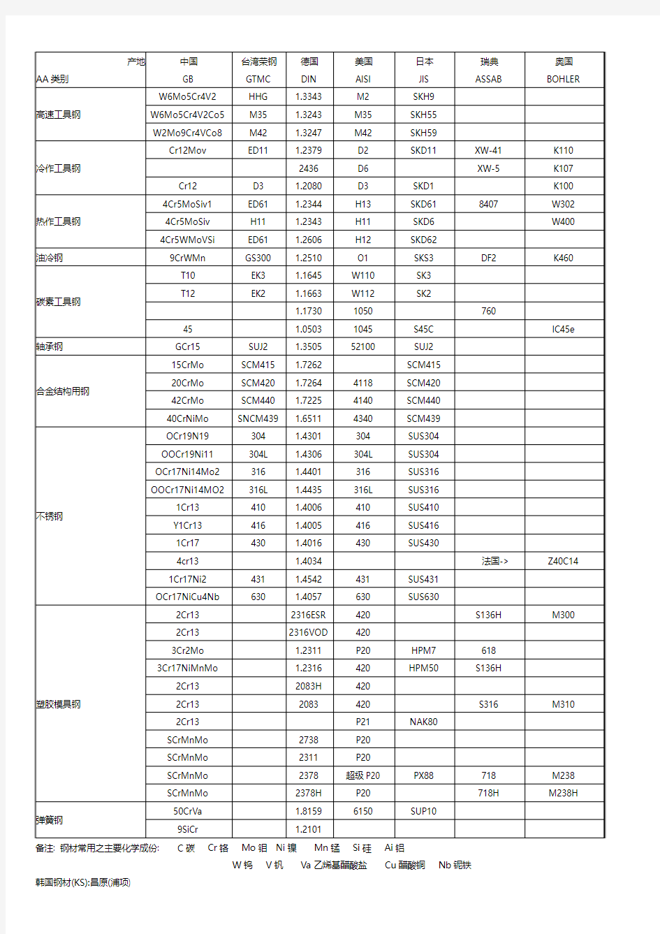 各国钢材型号对照表