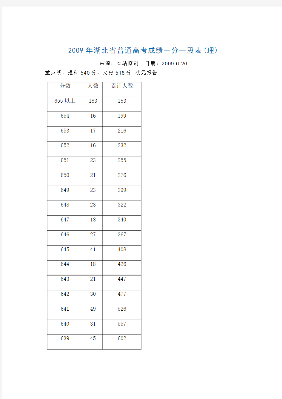2009年湖北省普通高考成绩一分一段表