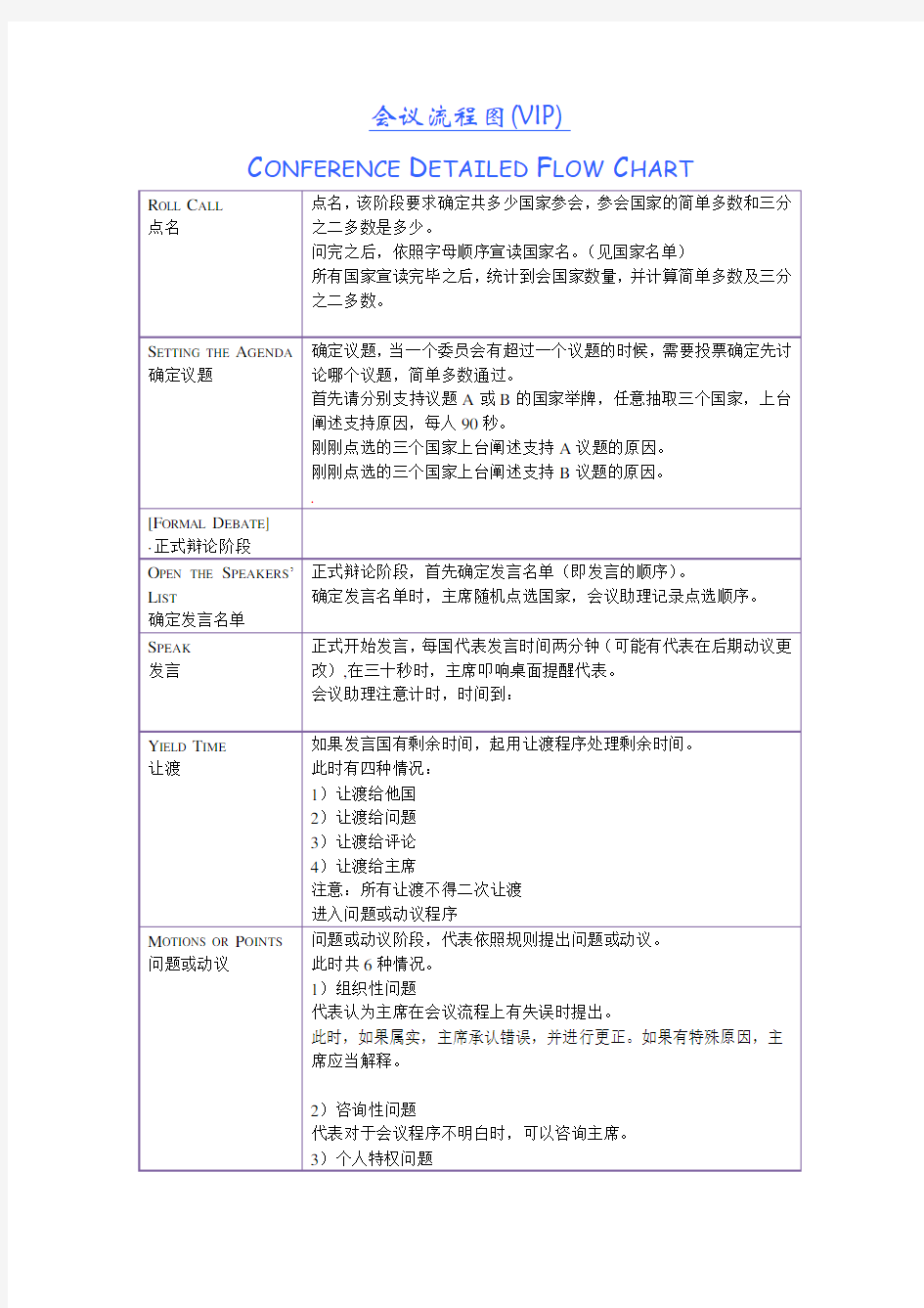 模拟联合国英文组会议流程图