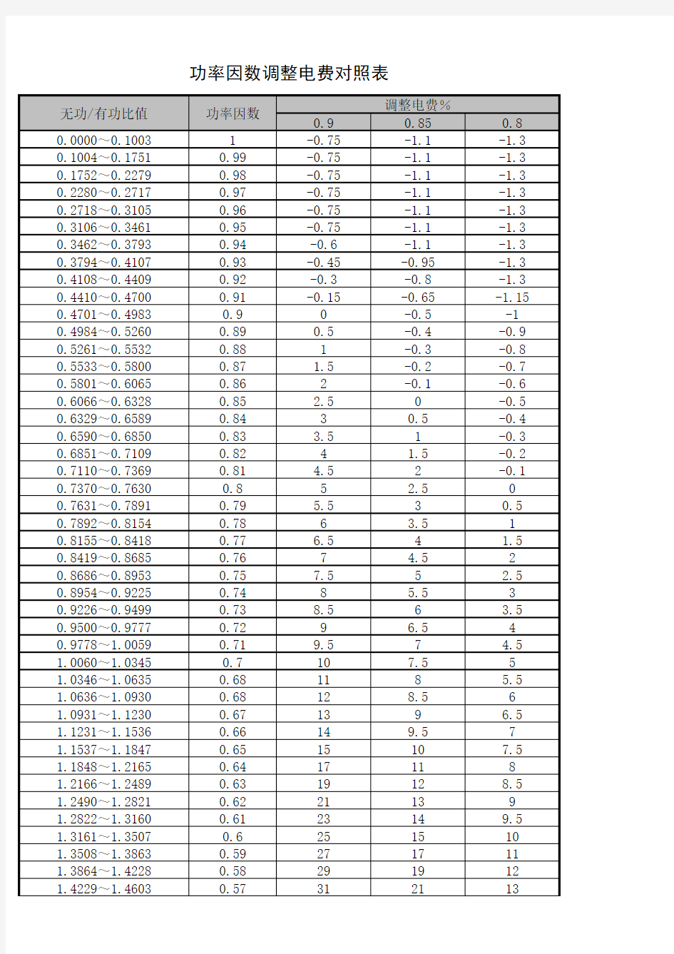 功率因数调整电费对照表