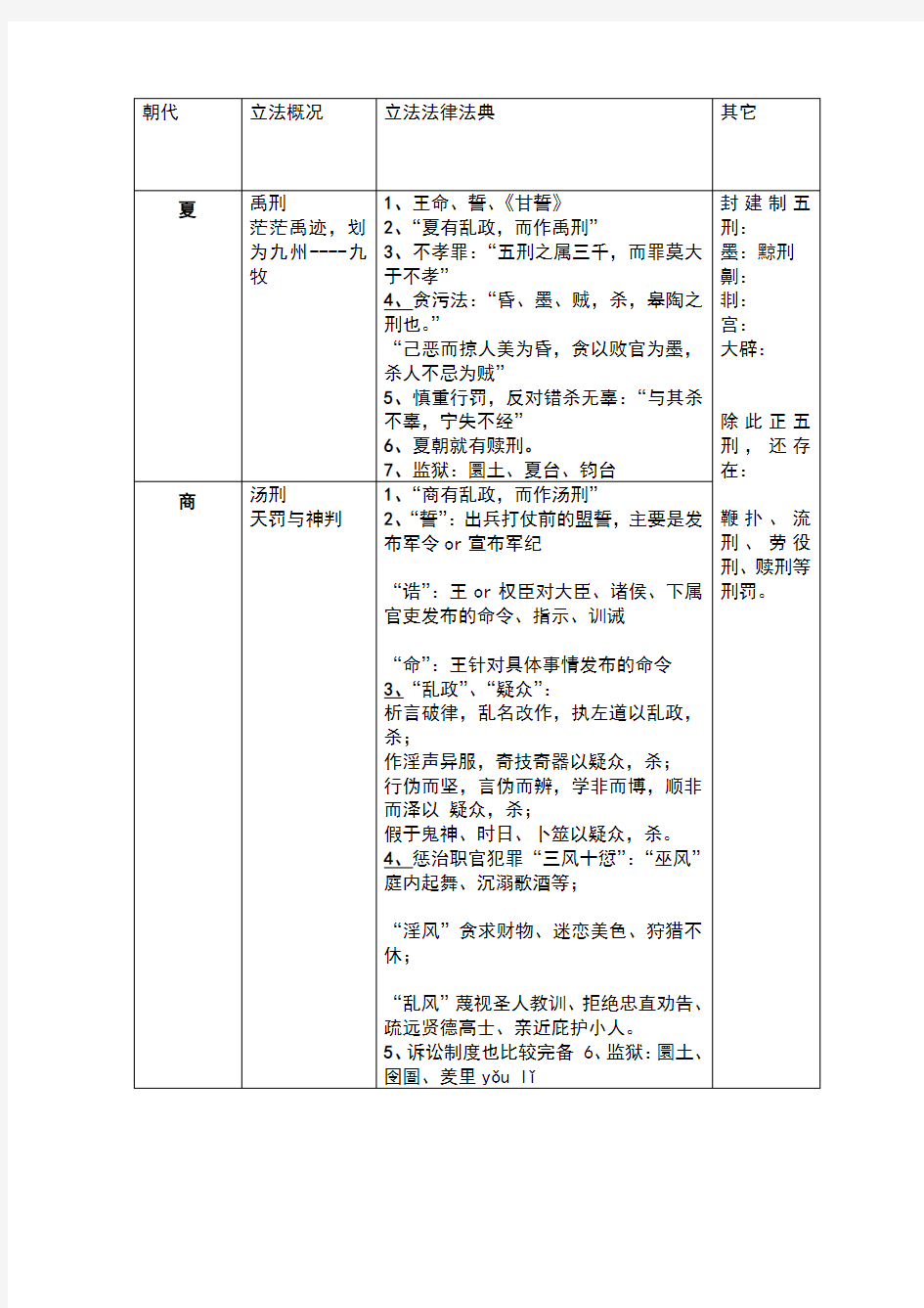 中国法制史一览表朝代