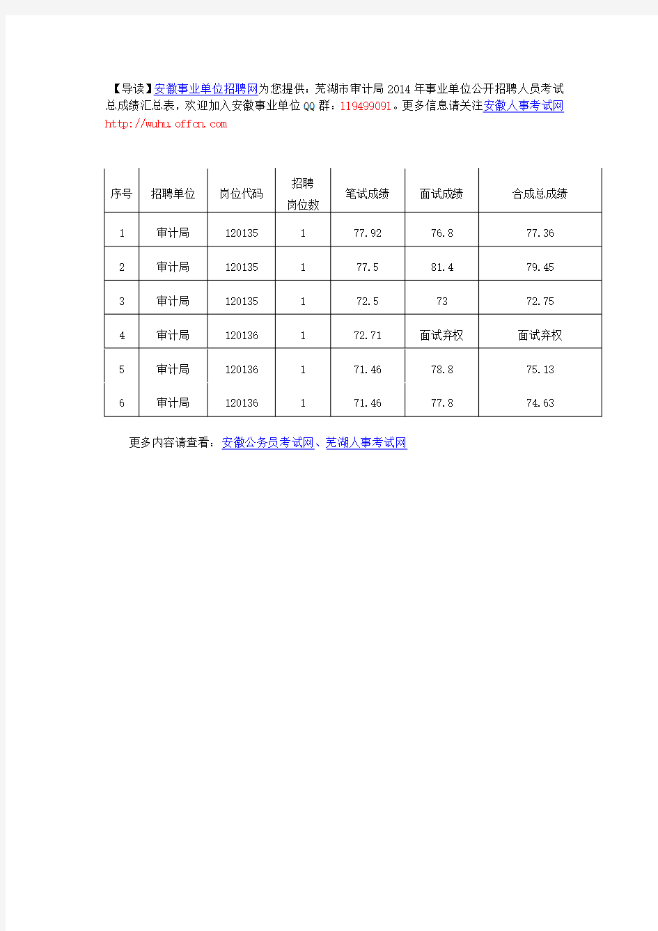 芜湖市审计局2014年事业单位公开招聘人员考试总成绩