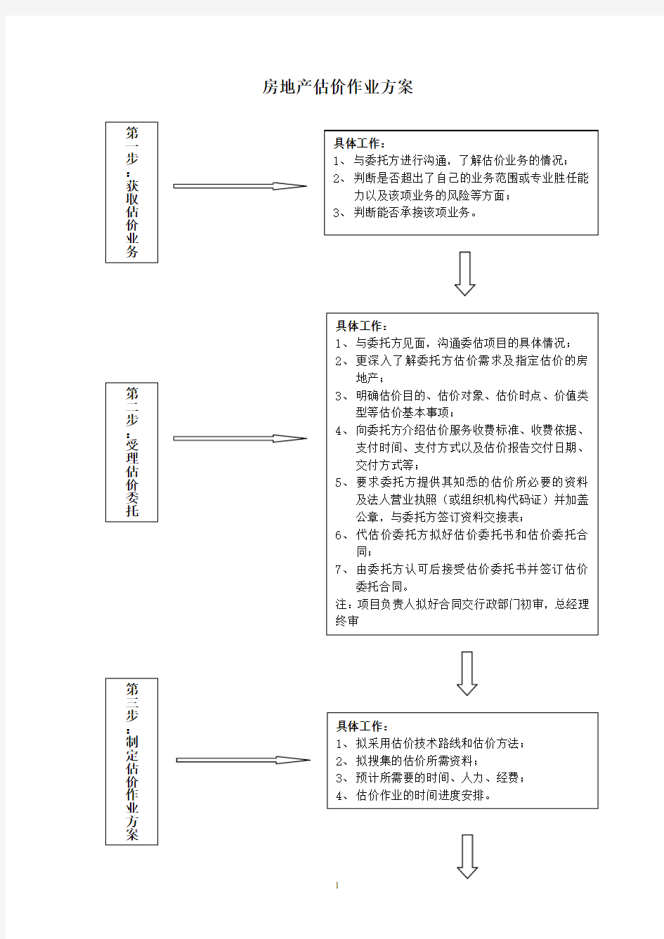 房地产估价作业方案