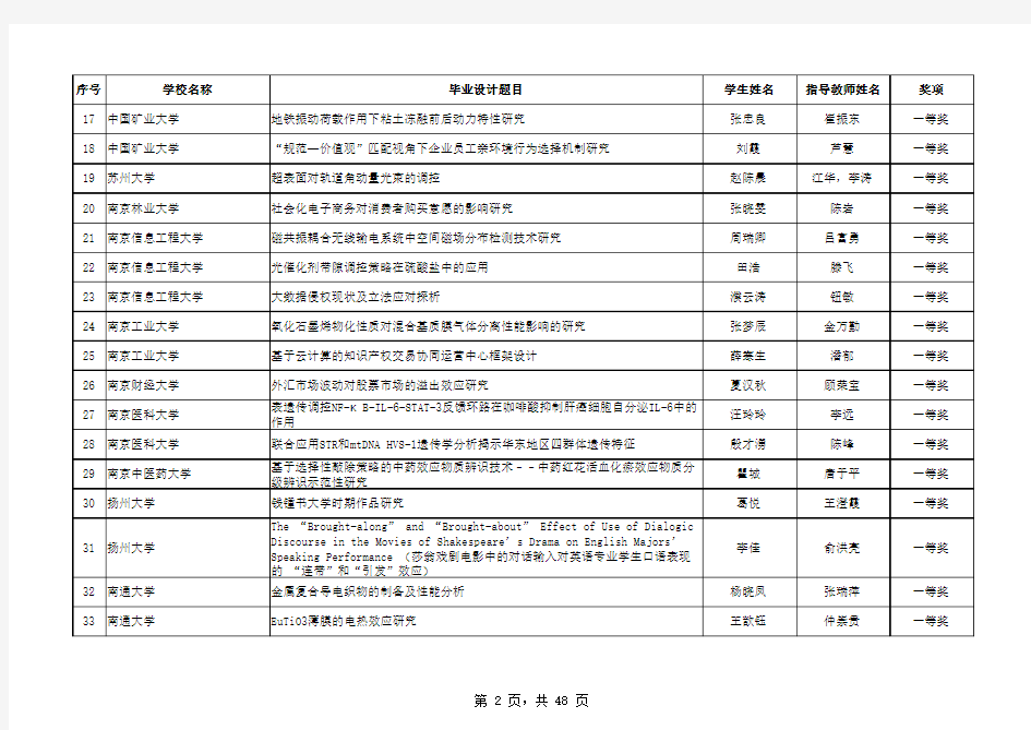 2015年江苏省普通高校本专科优秀毕业设计(论文)评选结果公示名单