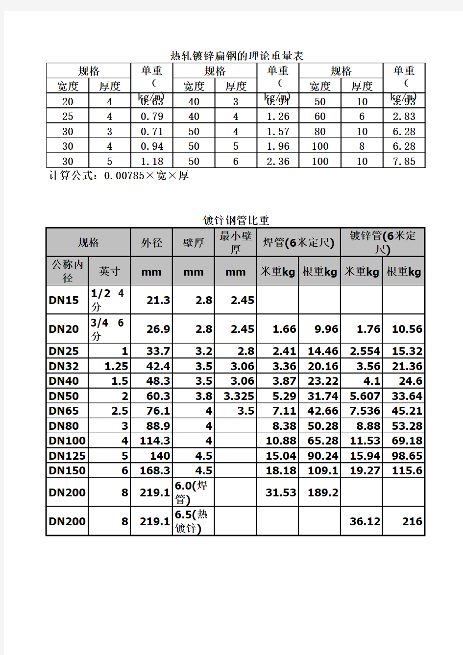 镀锌钢材单位理论重量表