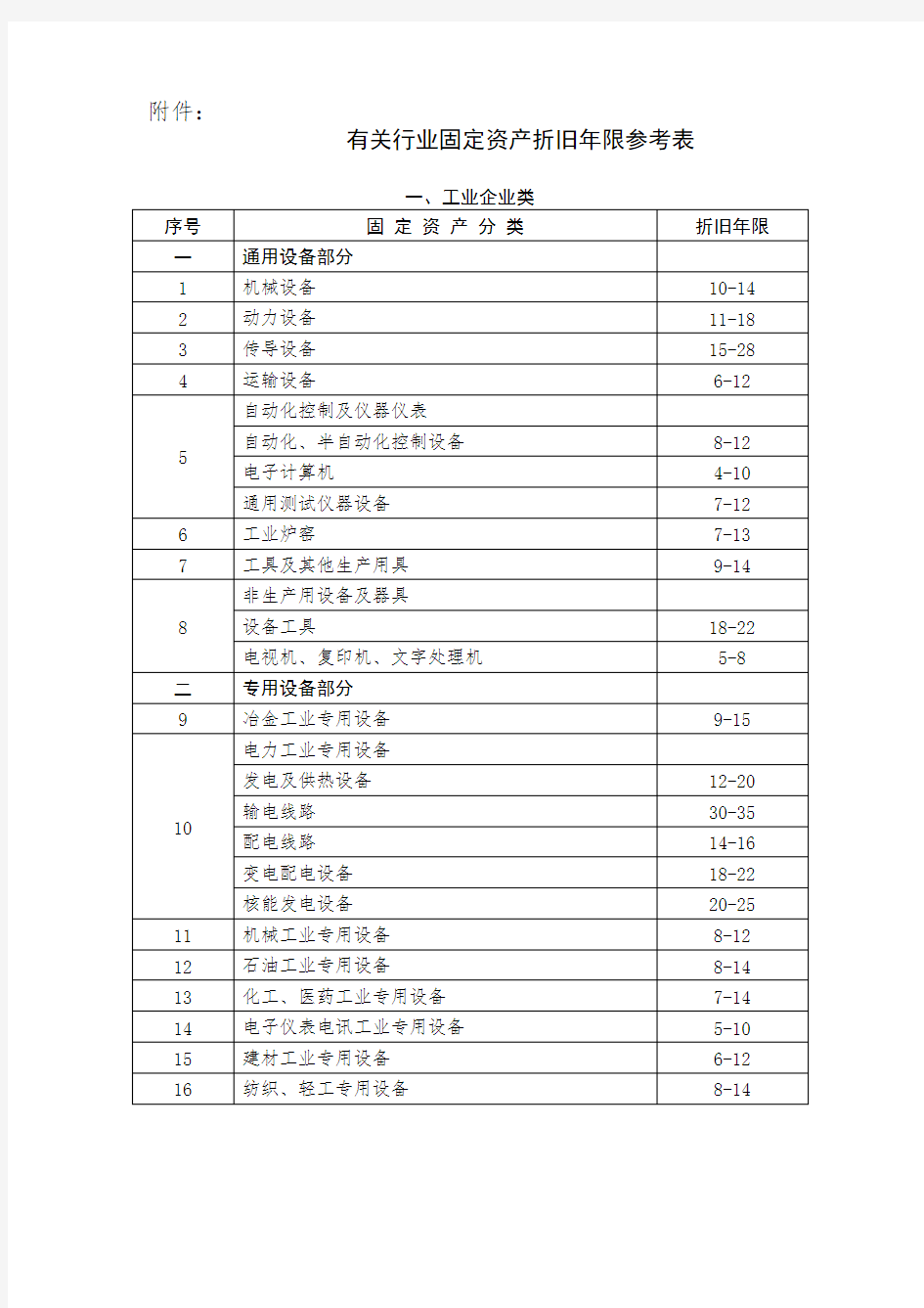 有关行业固定资产折旧年限参考表