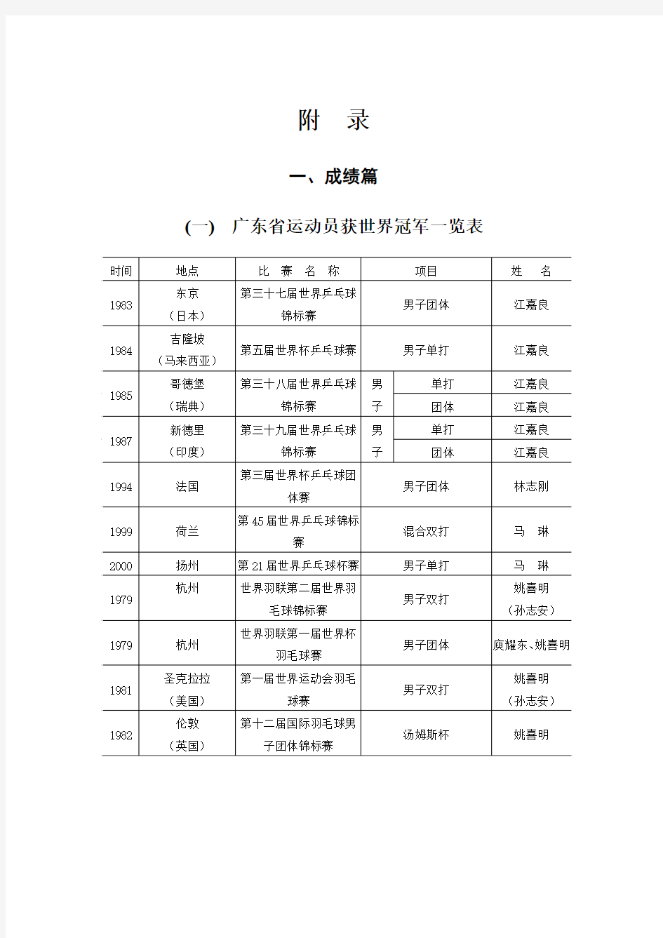 广东省运动员获世界冠军一览表