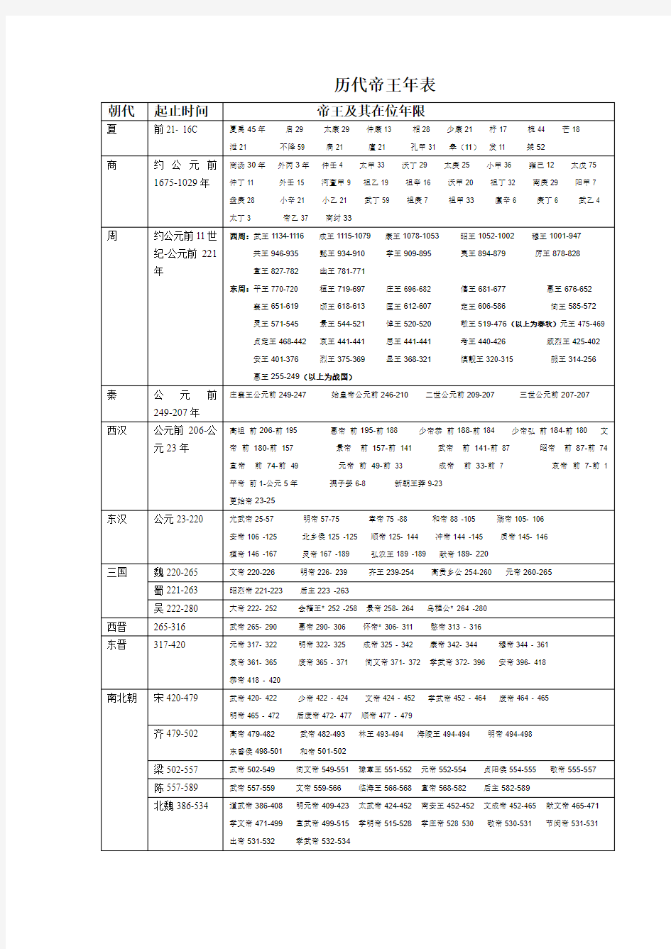 历代帝王在位时间表