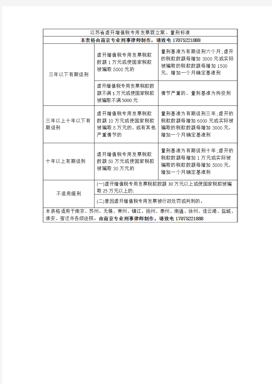 江苏省南京市虚开增值税专用发票罪立案、量刑标准