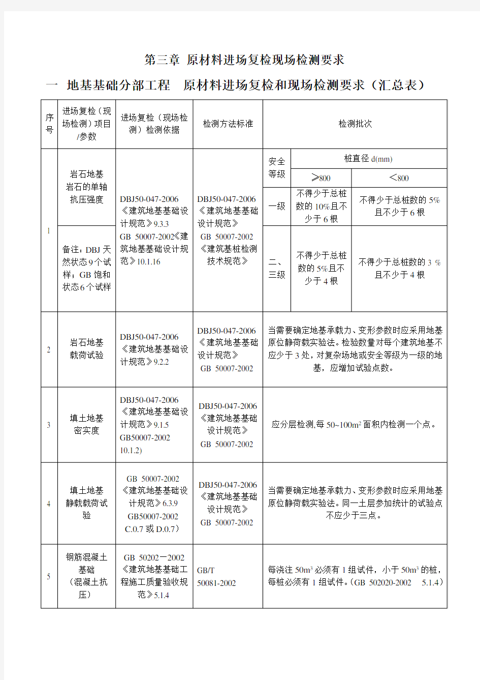 原材料进场复检现场检测要求