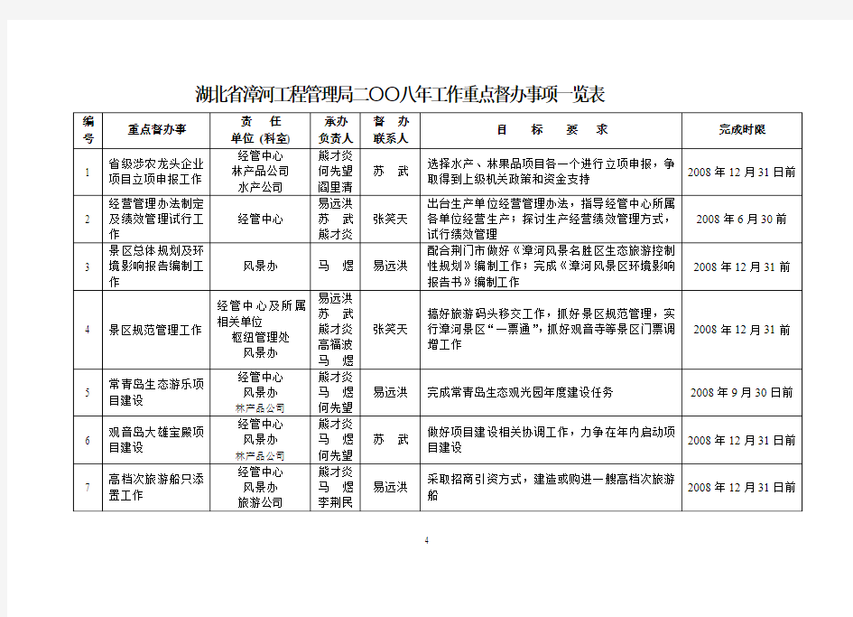 湖北省漳河工程管理局二○○八年工作重点督办事项一览表