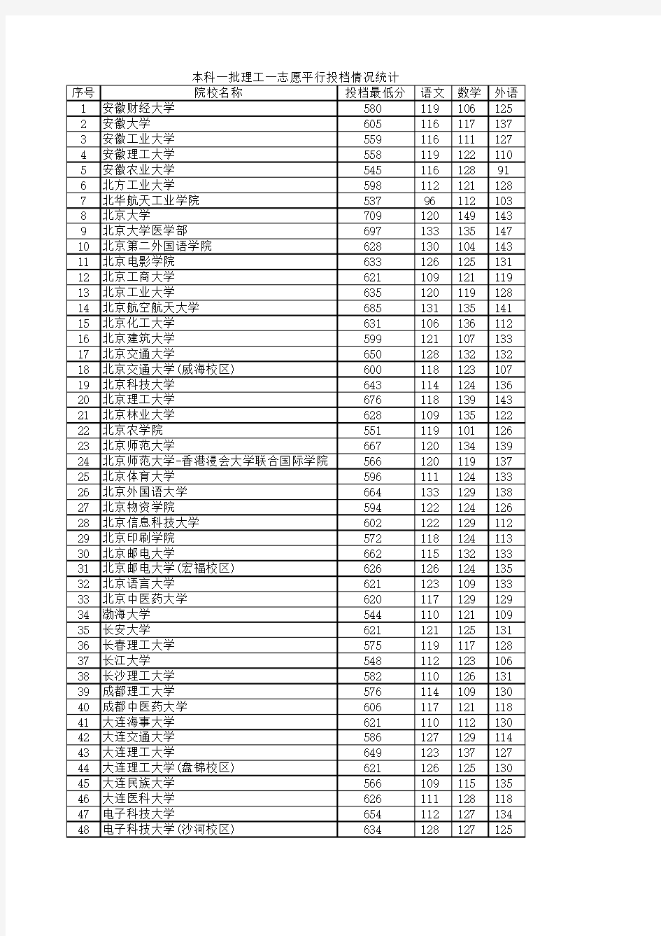 2016年河北省本科一批理工一志愿平行投档情况统计