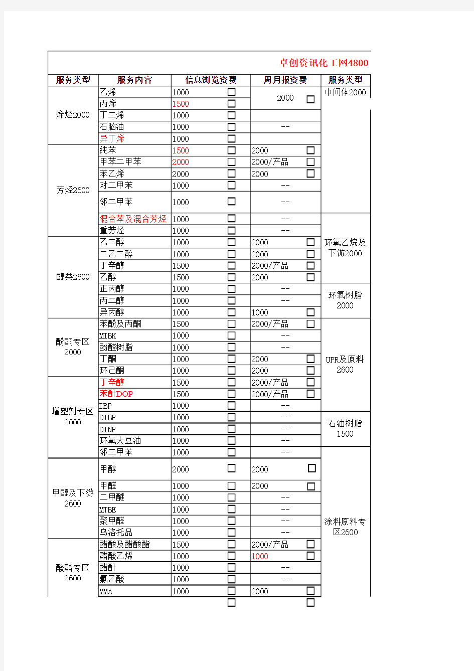 卓创资讯入网彩信全部收费标准2011