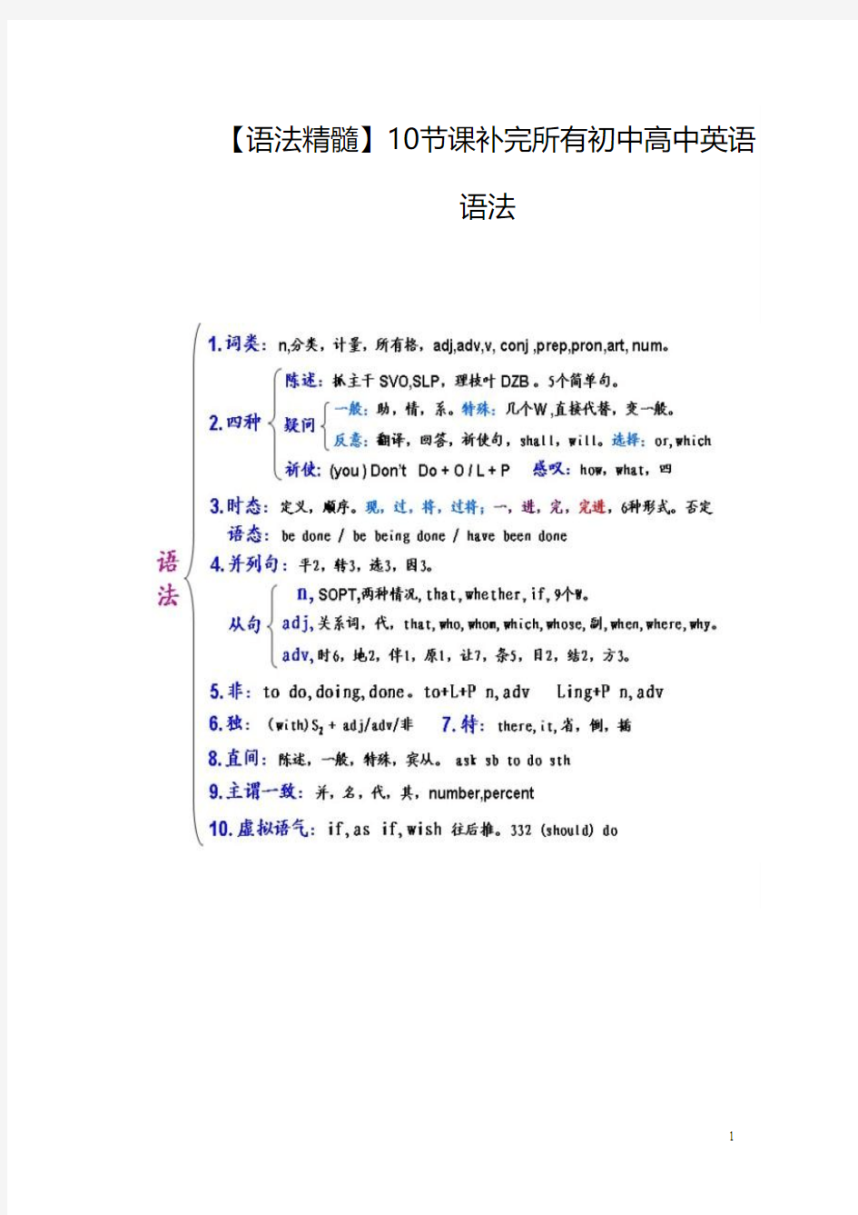 英语语法(图解法_来自网上)