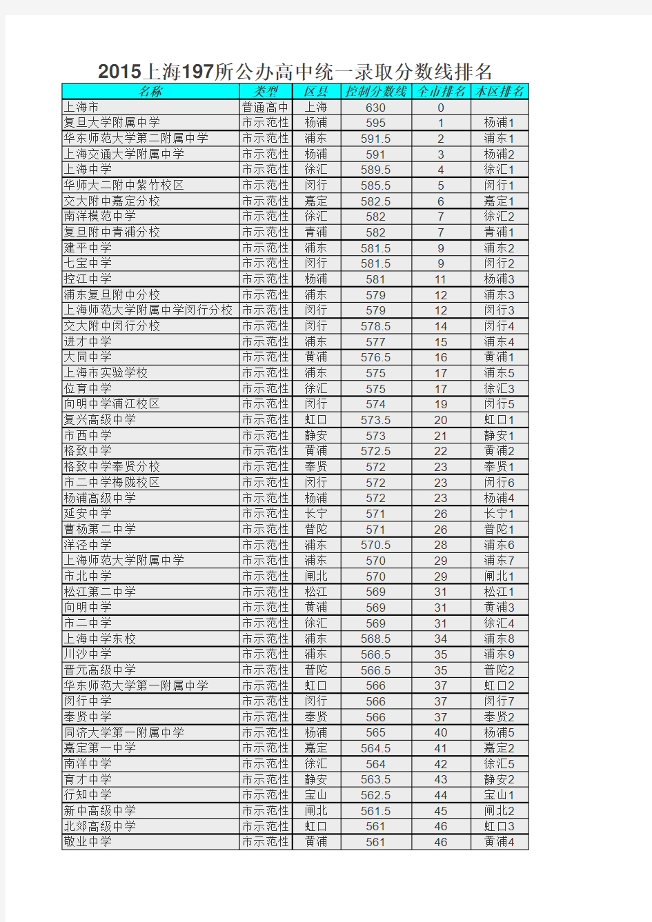 2015年上海197所高中录取分数线排名