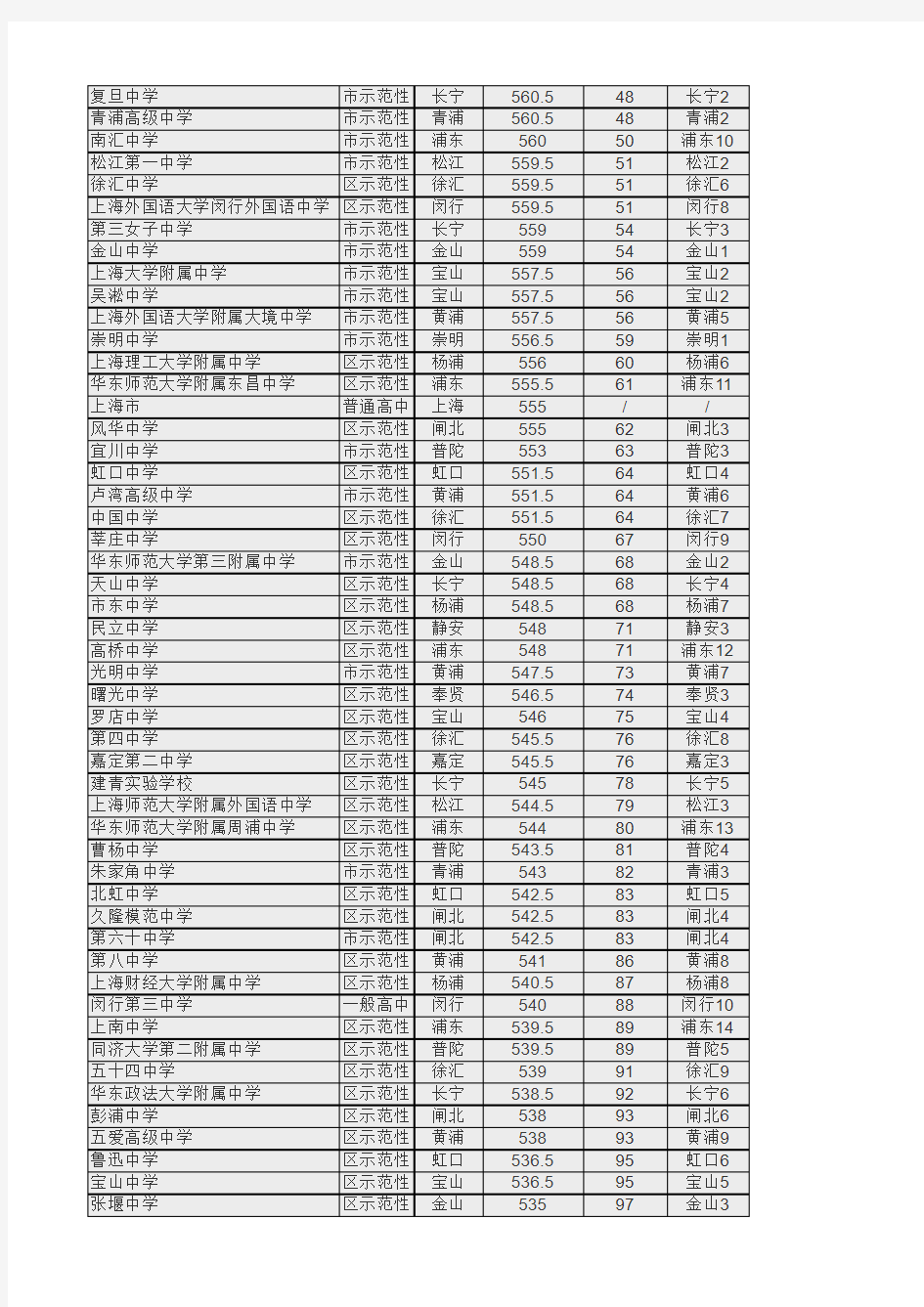 2015年上海197所高中录取分数线排名