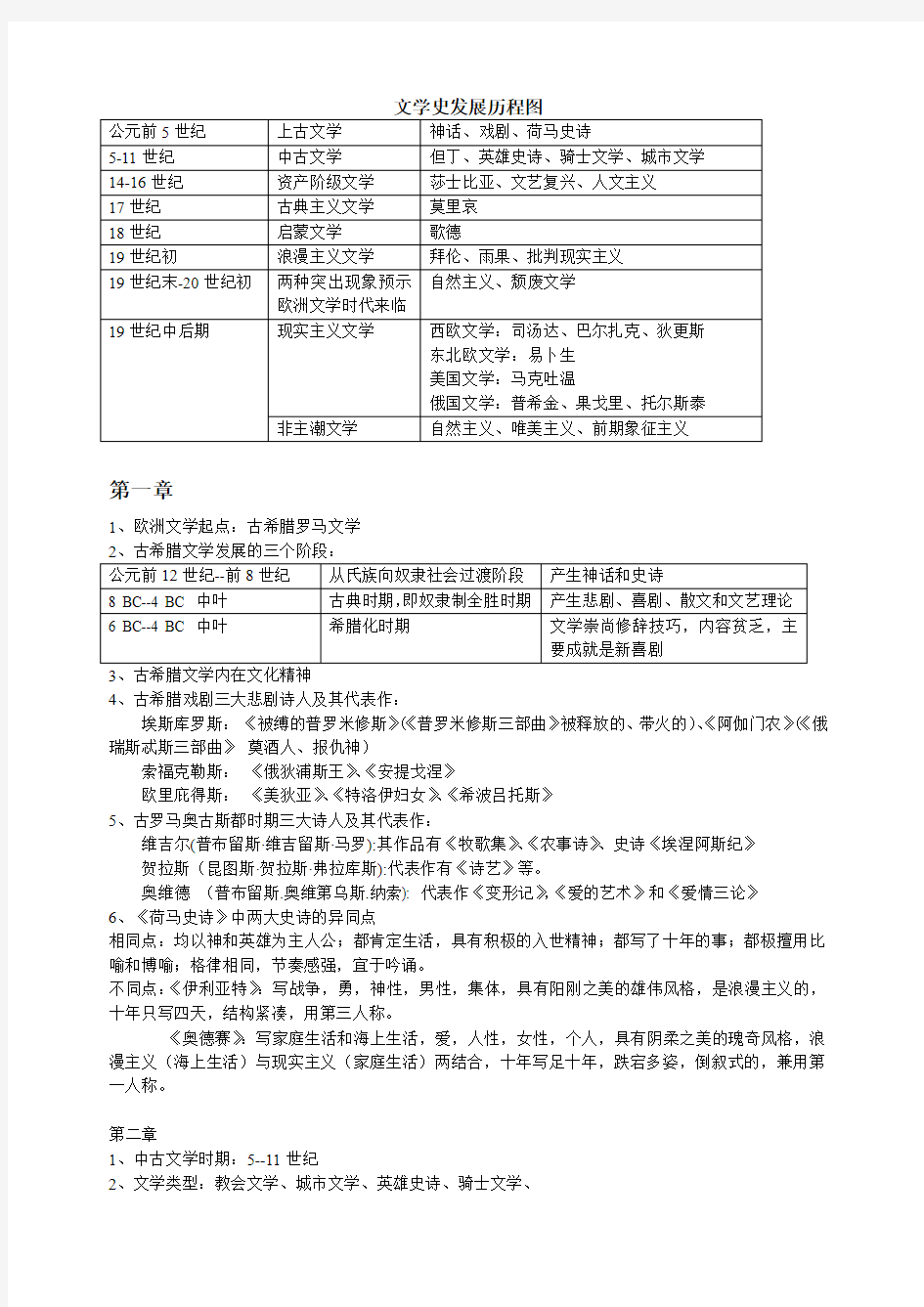 欧洲文学史 考试大纲