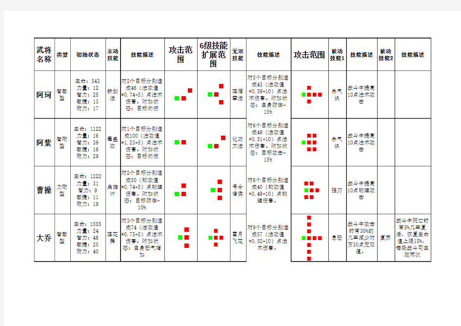 猛将无双49武将初始属性、技能介绍及攻击范围图示新增6级变化后技能图