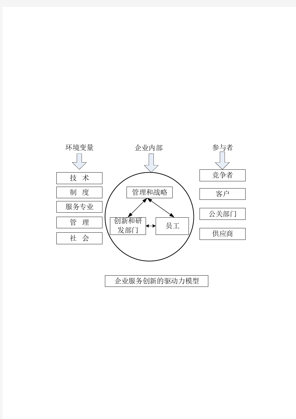 企业服务创新的驱动力模型