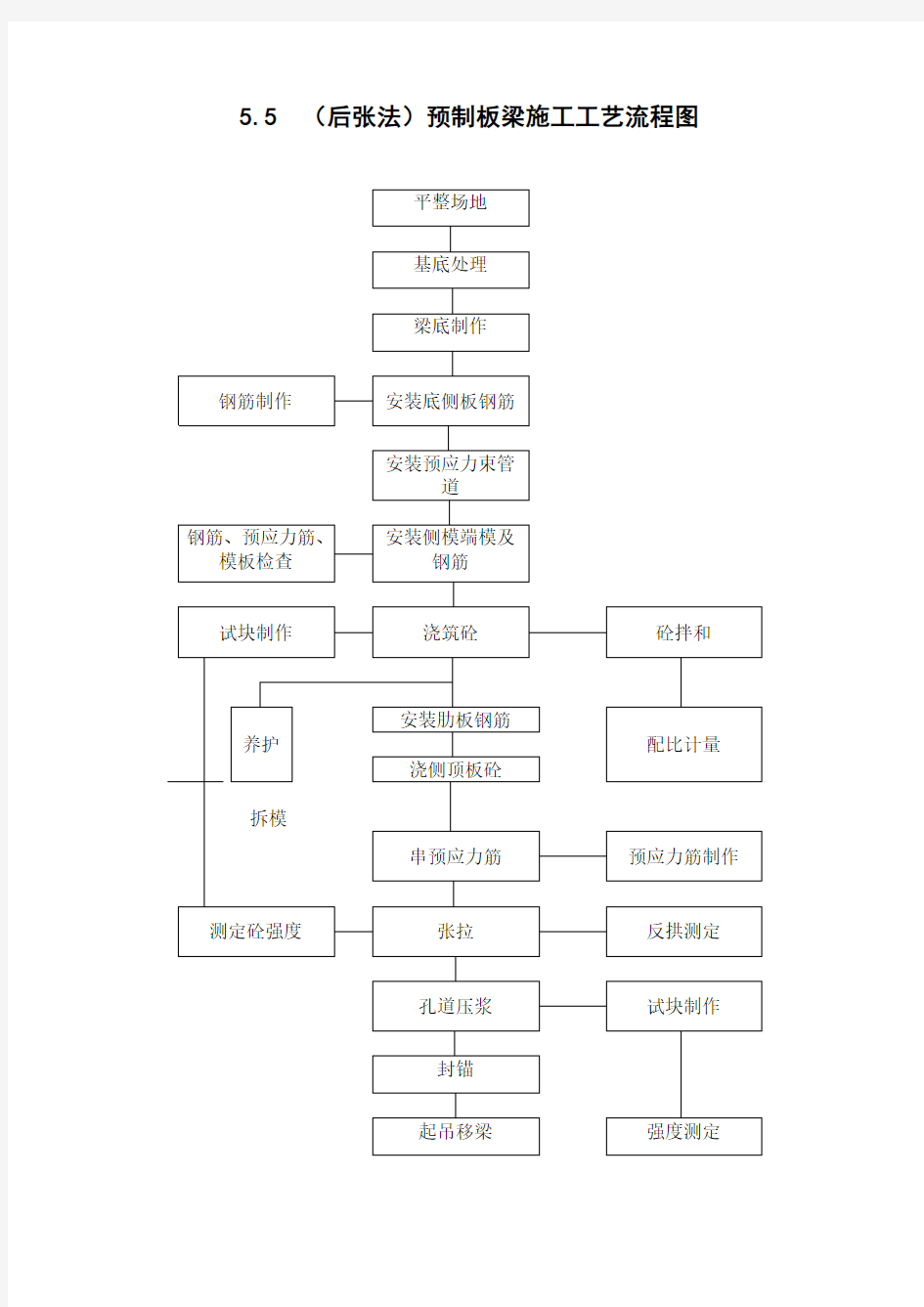 (后张法)预制板梁施工工艺流程图