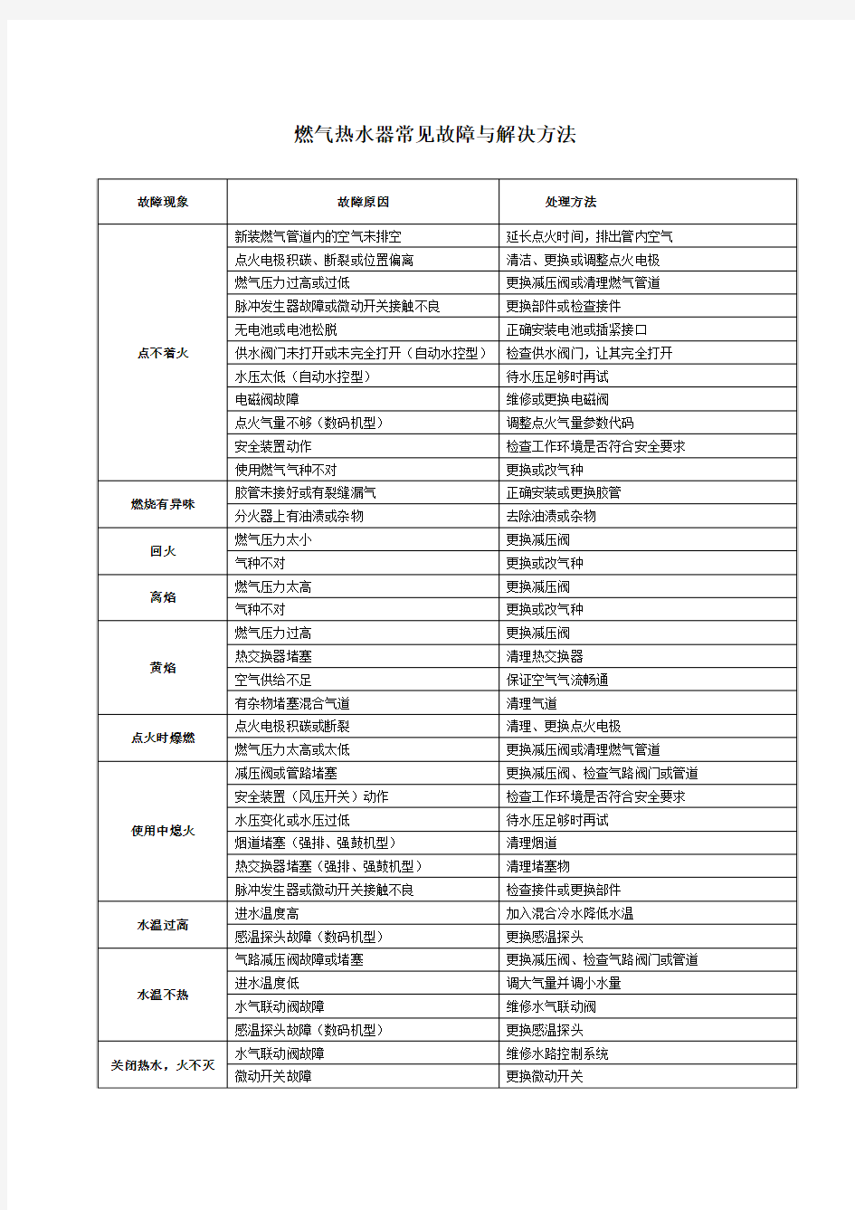 燃气热水器常见故障与解决方法