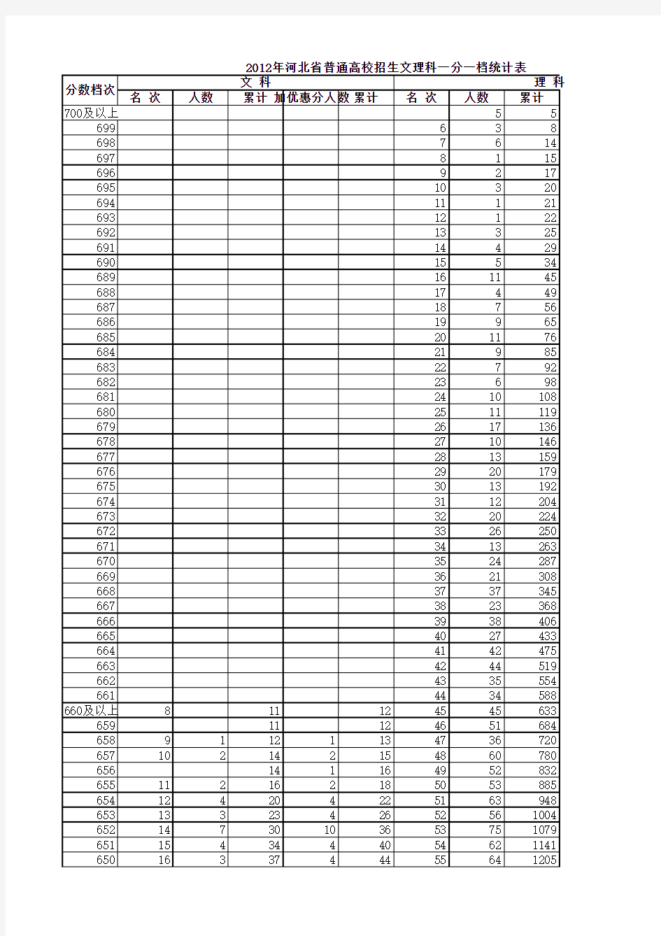 2012年河北省普通高校招生文理科一分一档统计表