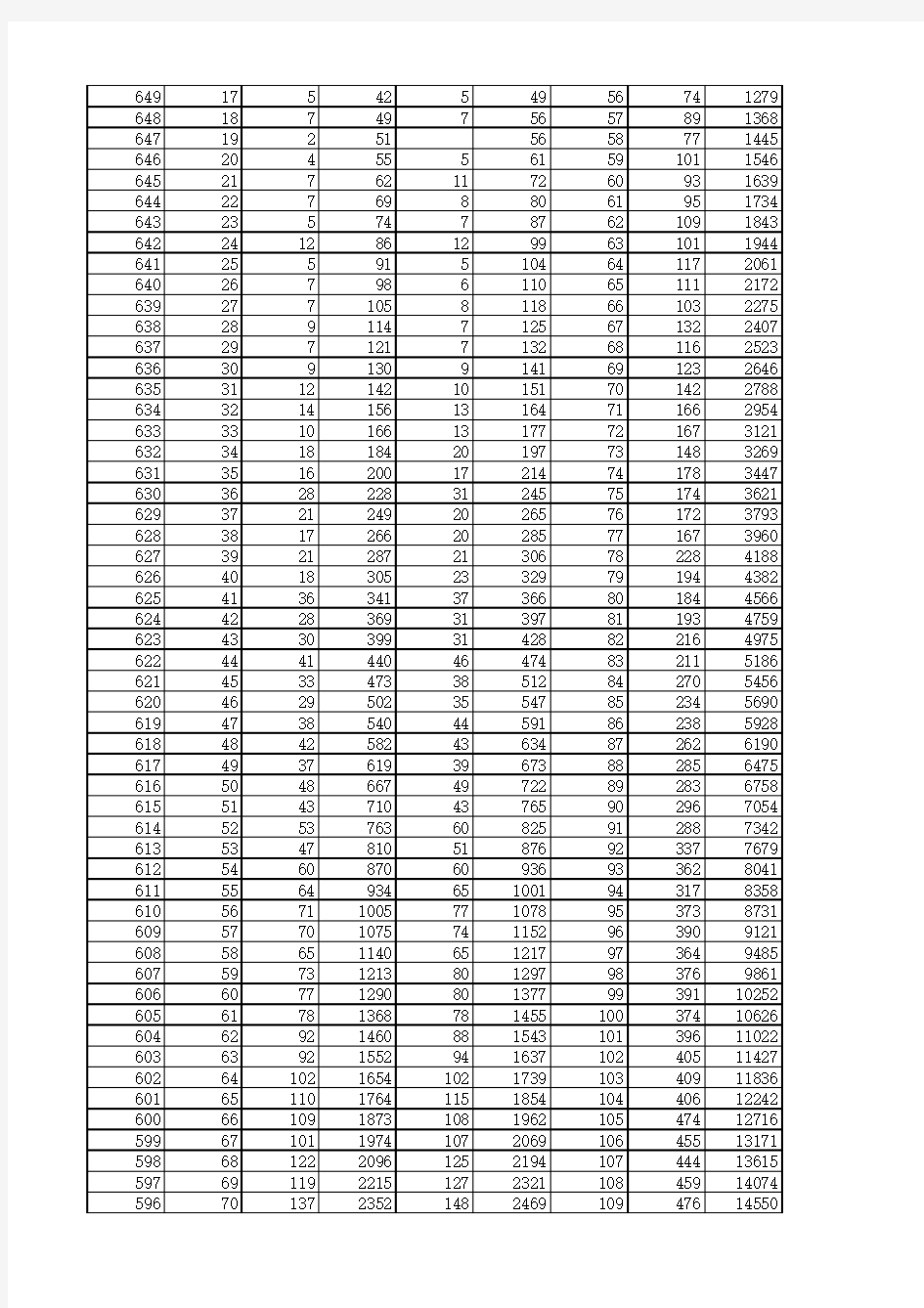 2012年河北省普通高校招生文理科一分一档统计表