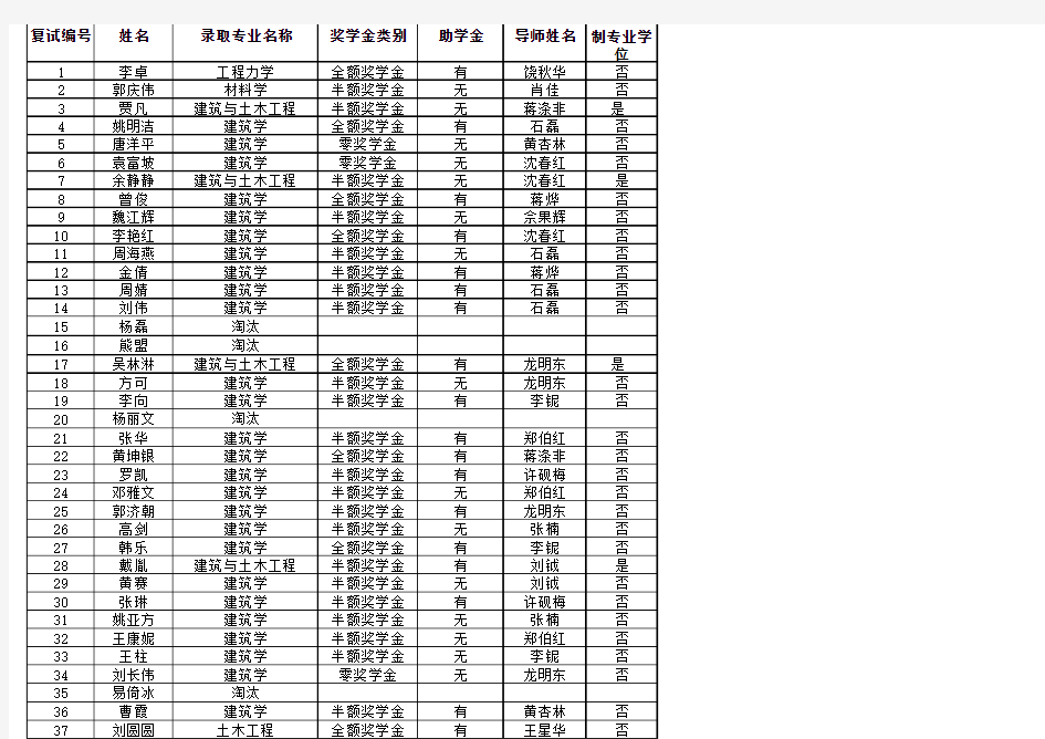 中南大学2011年土木建筑学院复试结果公示