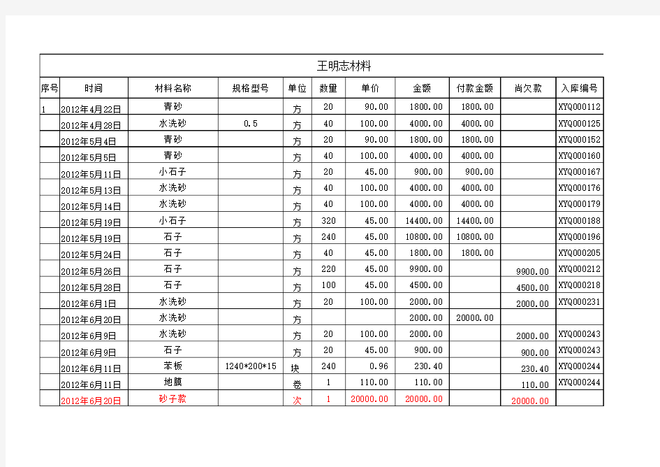 1材料成本台账