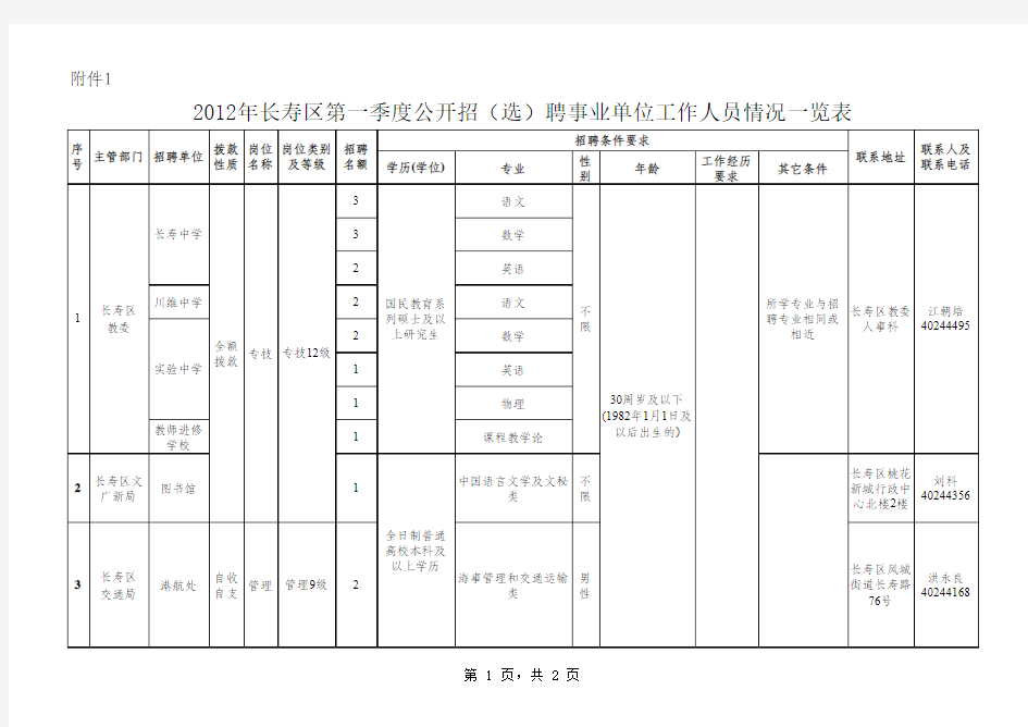 2012年长寿区第一季度公开招(选)聘事业单位工作人员情况一览表