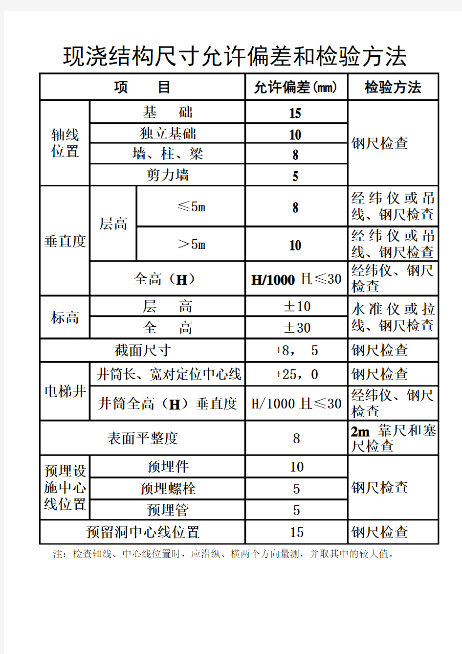 土建施工尺寸允许偏差和检验方法