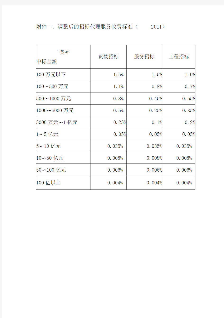 最新招标代理费收费标准