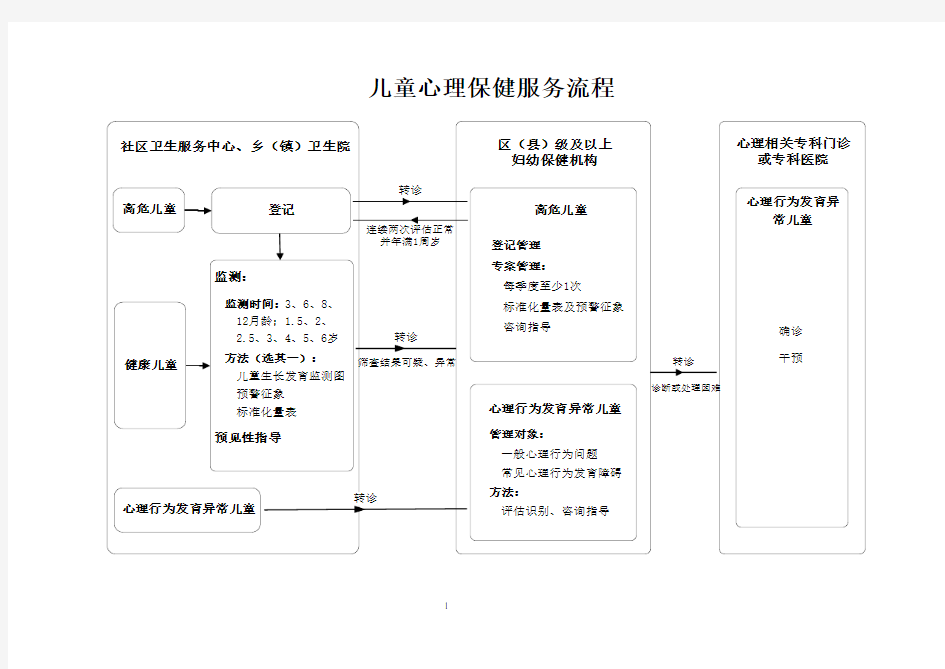 儿童心理保健服务流程图