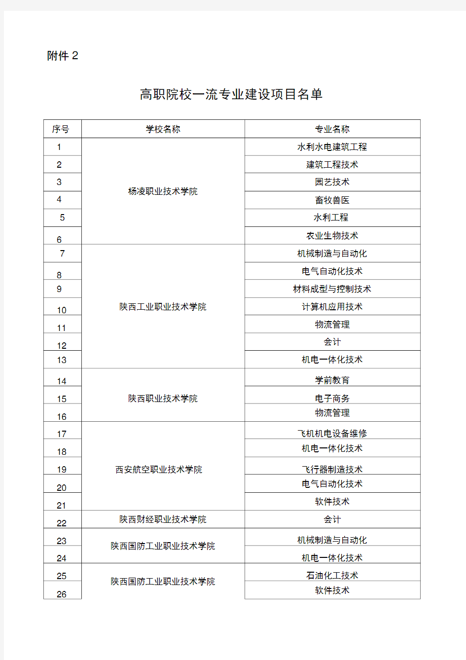 陕西省高职院校一流专业建设项目名单