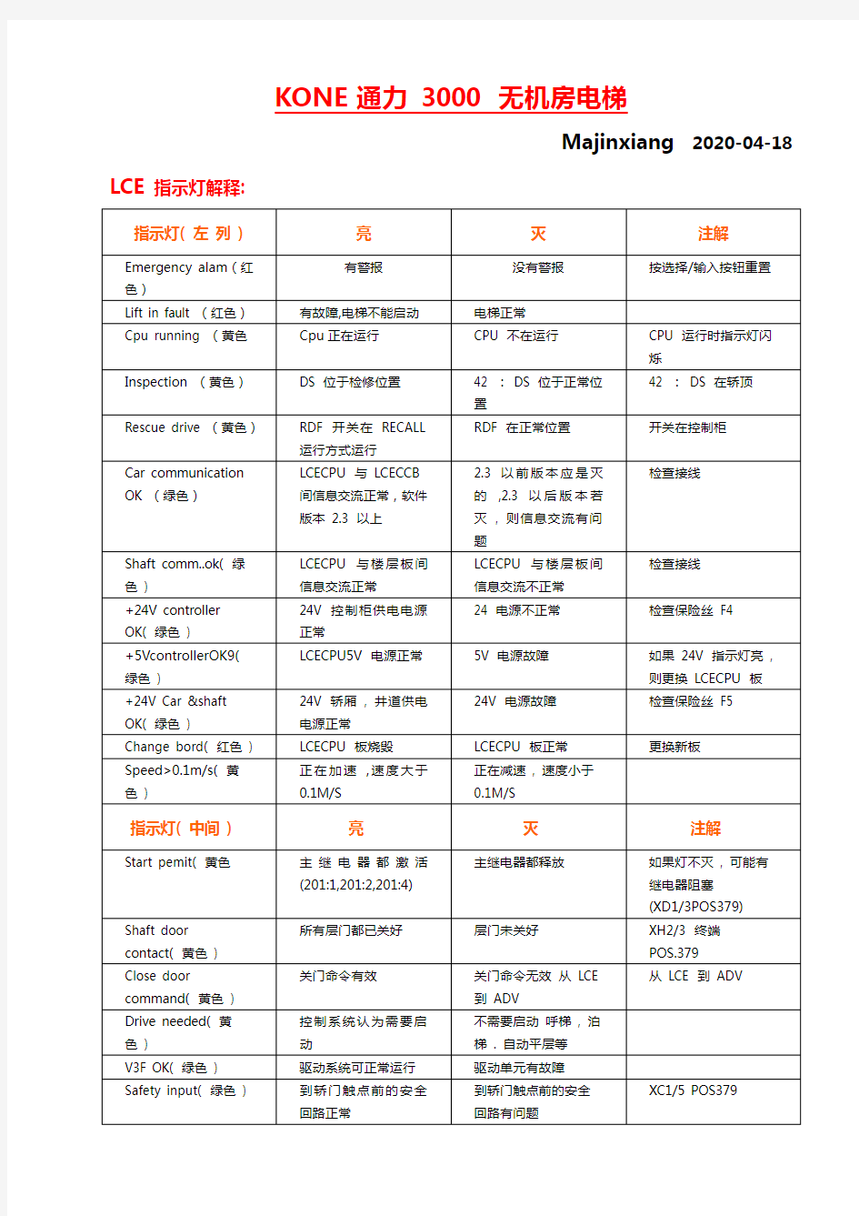 通力电梯维修调试 大全 超全整合 