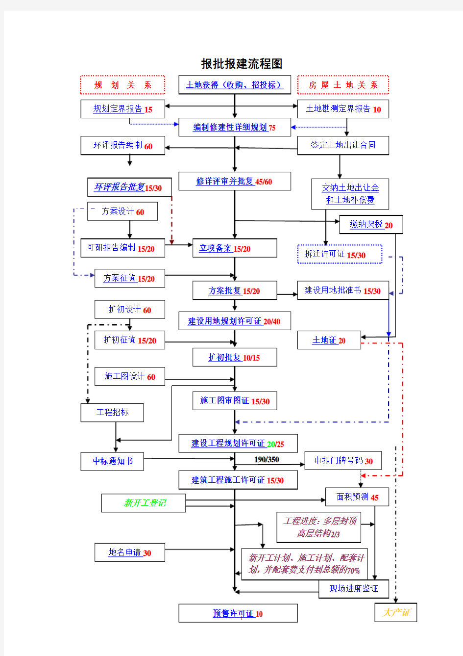 上海报批报建流程图及工作指引(青浦区重点).介绍