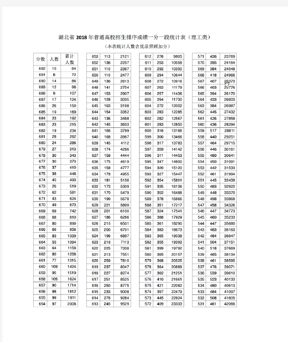 湖北省2016-2017-2018三年一分一段表以及分数线