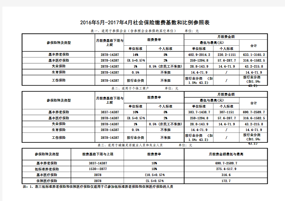 2016年5月-2017年4月社会保险缴费基数和比例参照表