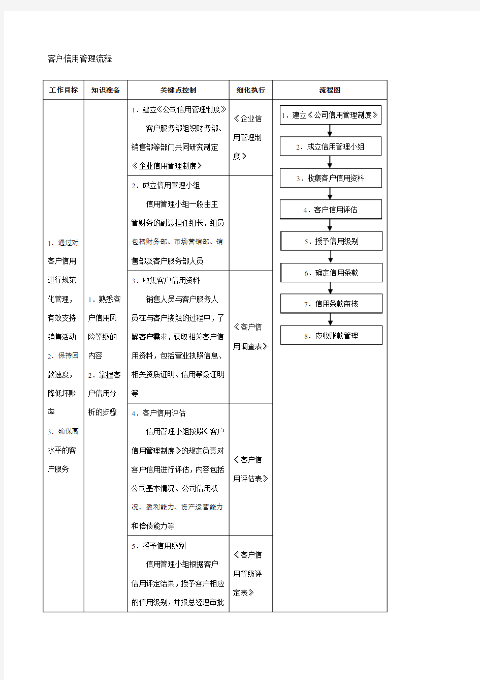 客户信用管理流程(1)