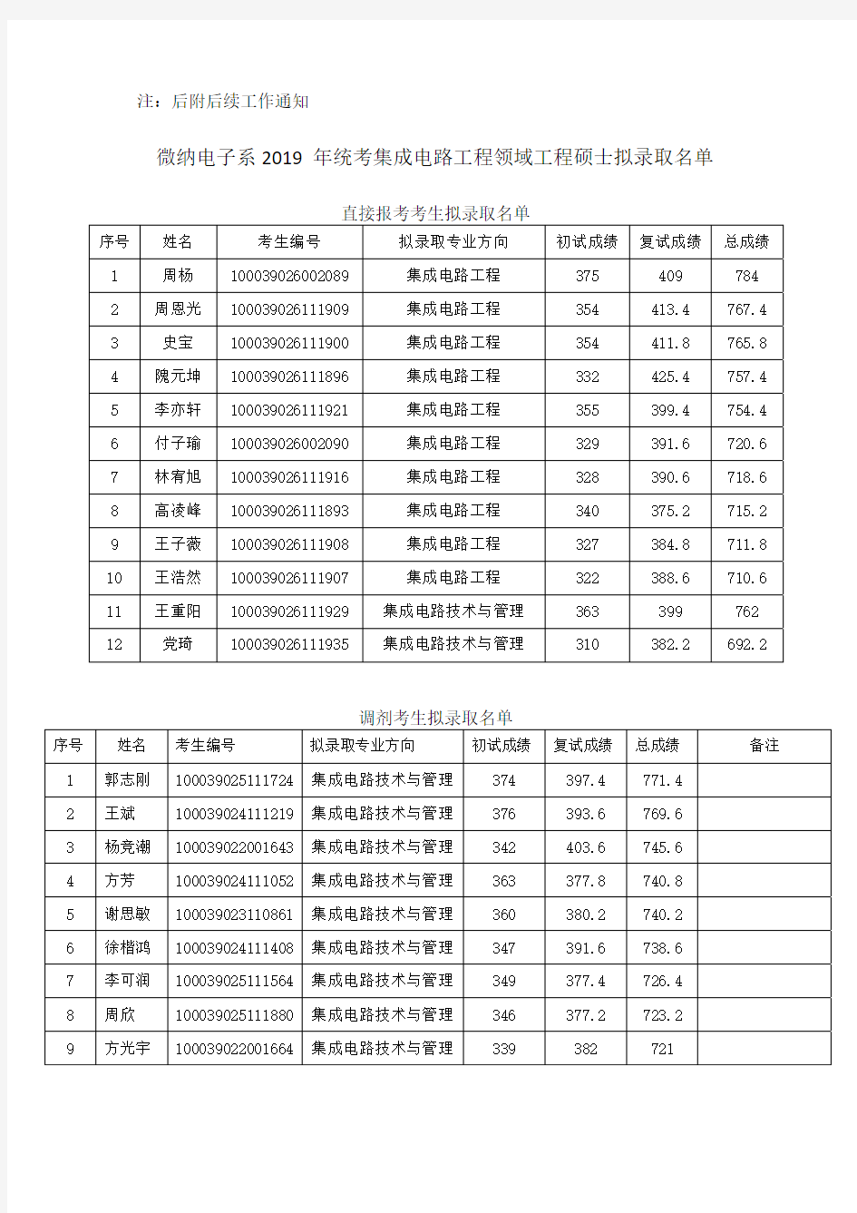 微纳电子系2019年统考集成电路工程领域工程硕士拟录取